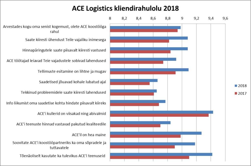 result graph of ACE Logictics customer satisfaction survey